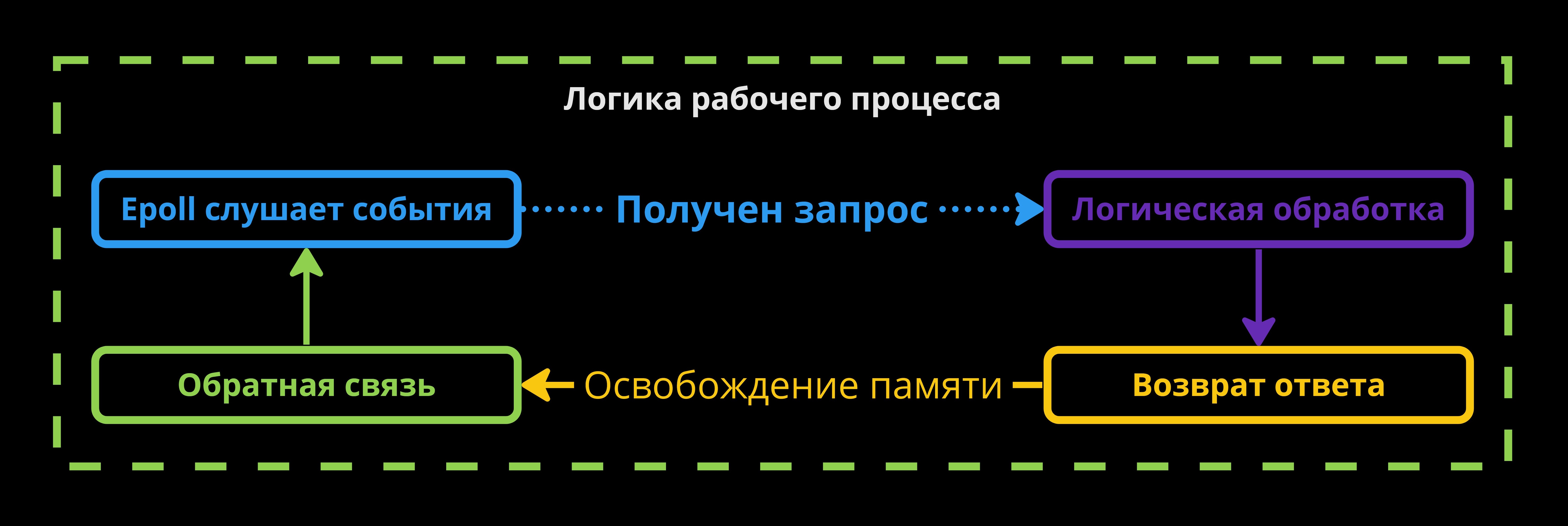 Логика рабочего процесса