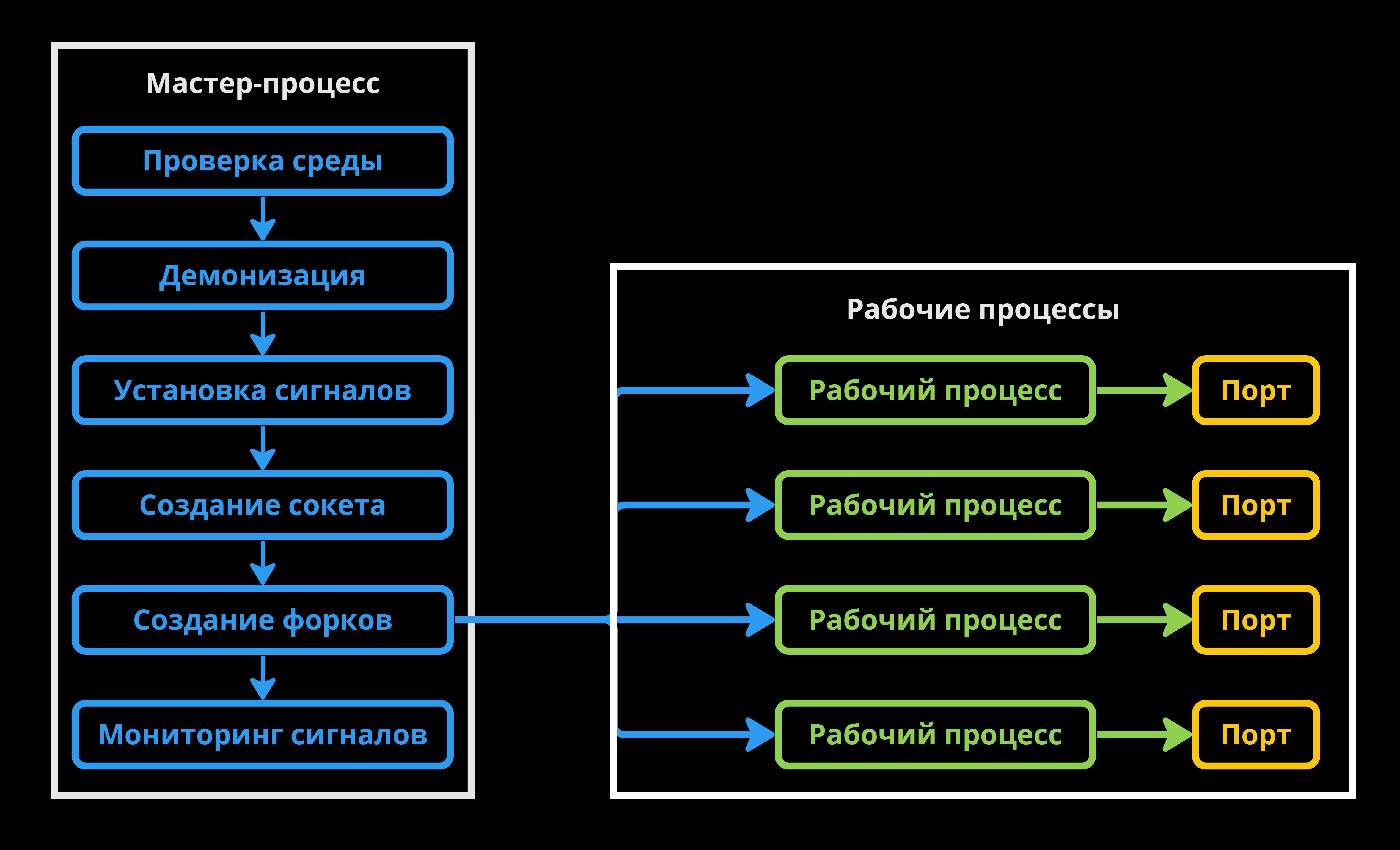 Мастер-процесс