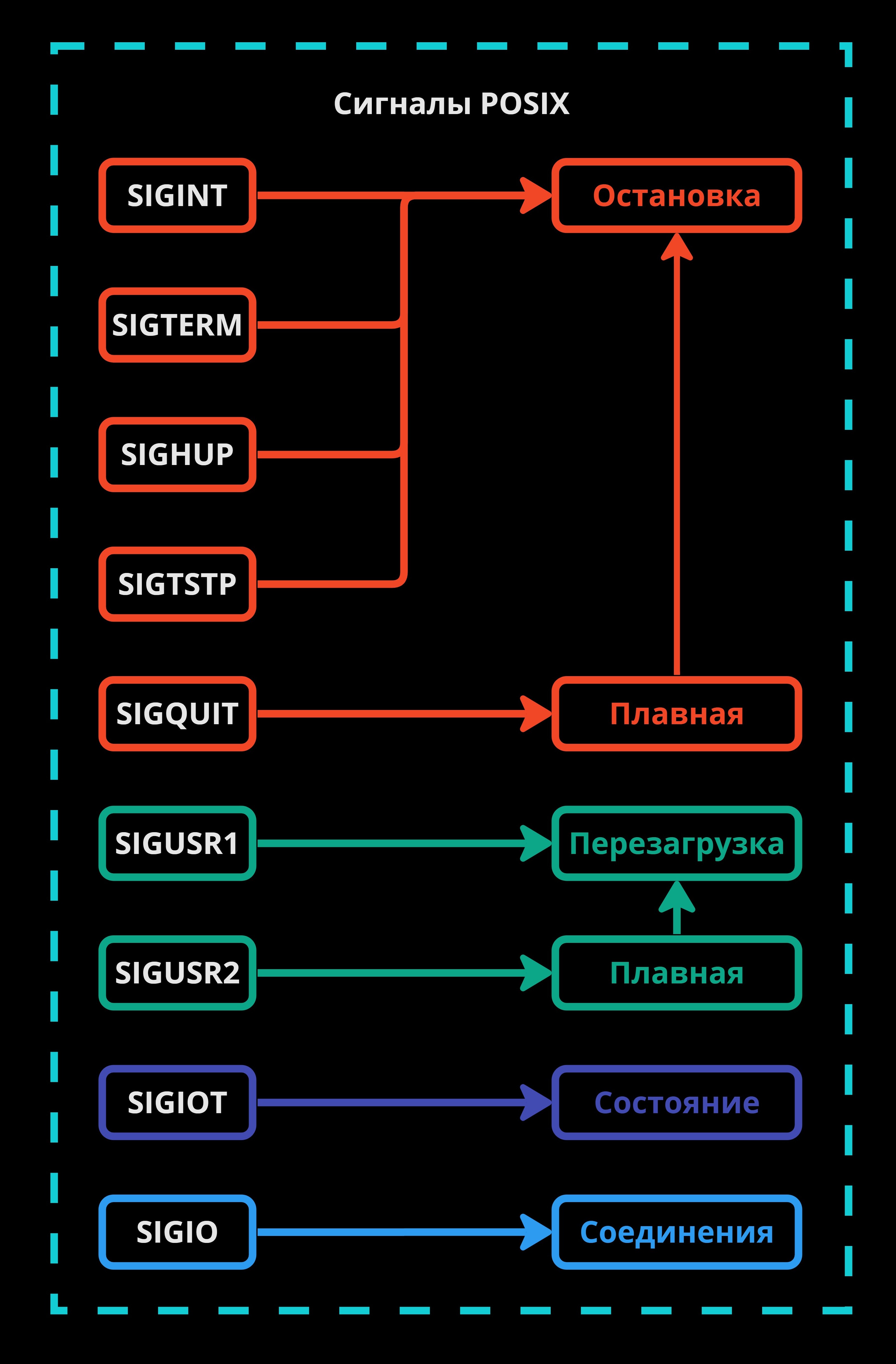 Сигналы POSIX